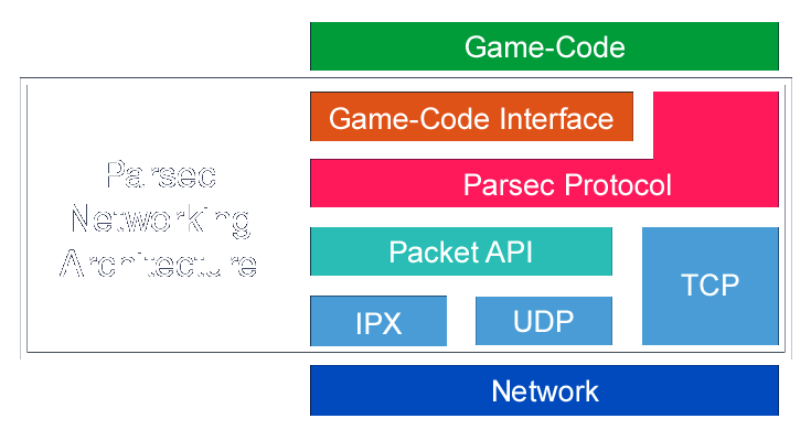 Network subsystem structure